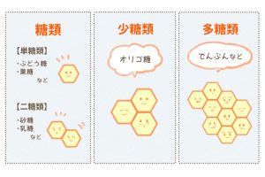 糖質の種類のイメージイラスト