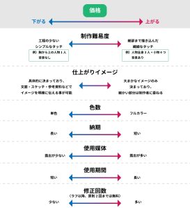 イラスト制作価格変動の条件